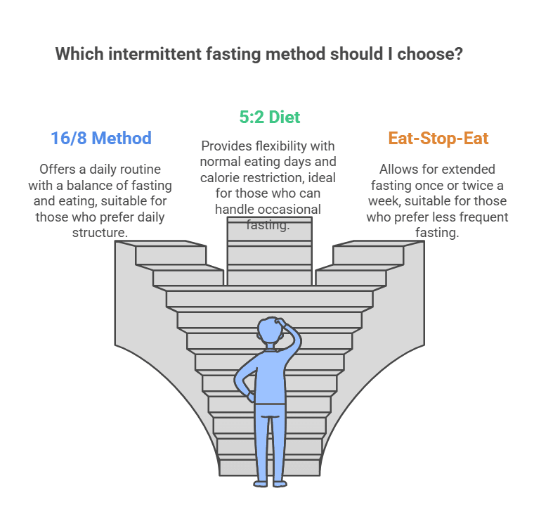 Intermittent Fasting for Blood Pressure