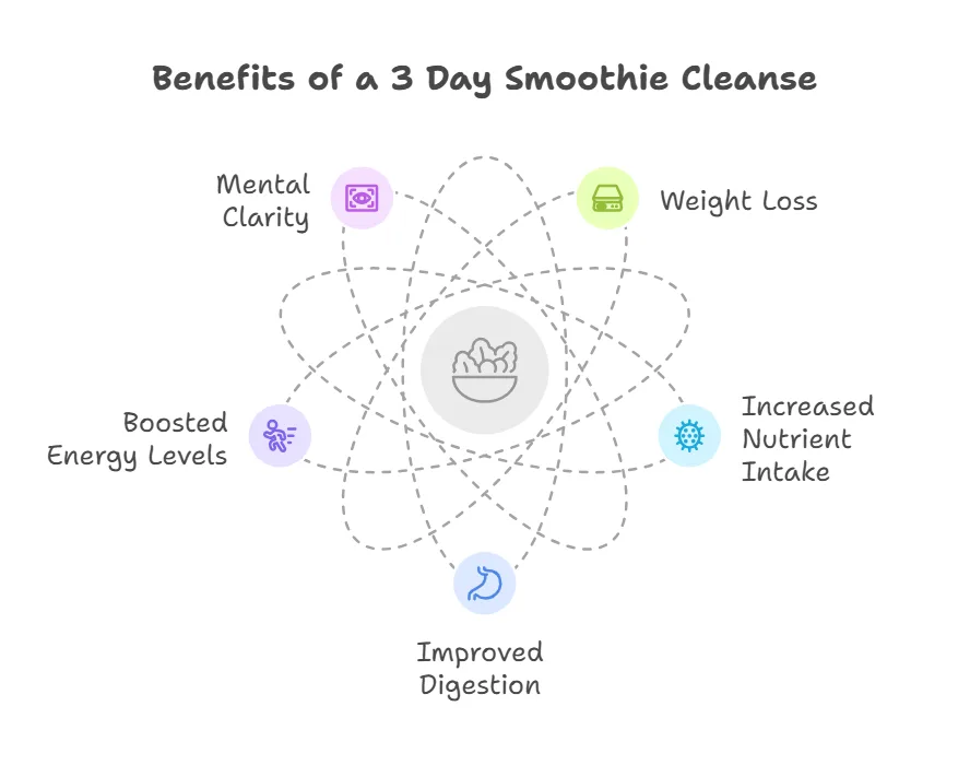 3 Day Smoothie Cleanse for Weight Loss