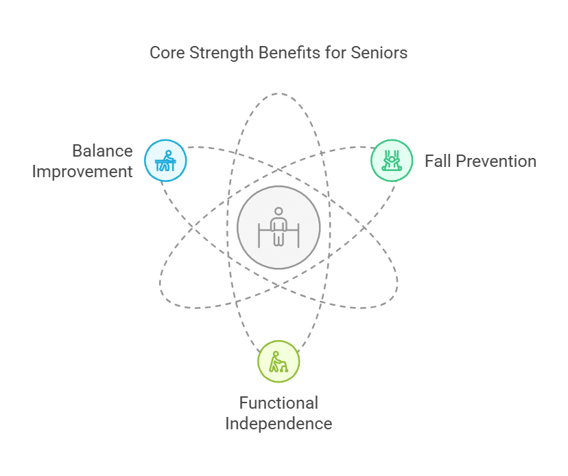 Stability Ball Core Exercises for Seniors