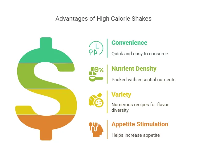 High Calorie Shakes for Weight Gain : 10 Best Recipes